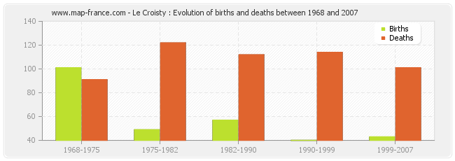 Le Croisty : Evolution of births and deaths between 1968 and 2007